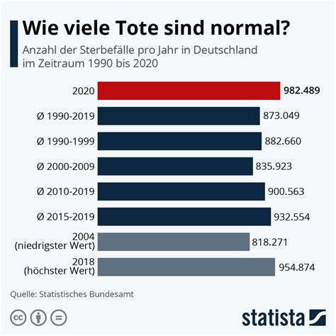 wie viele menschen sterben täglich in berlin|wieviel sterben in berlin.